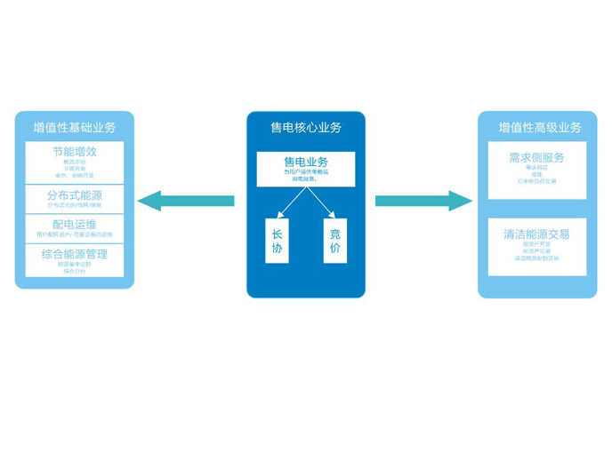 購售電一體化解決方案