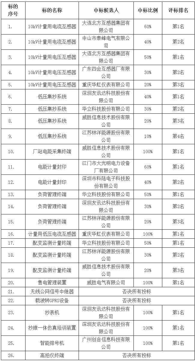 威勝電氣中標廣州供電局2018年營銷計量類物資框架項目